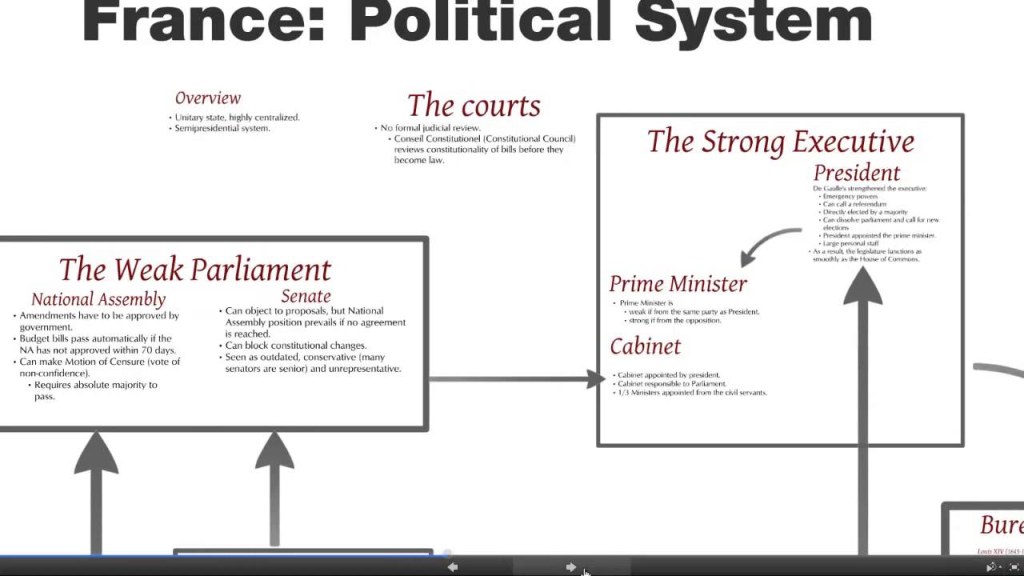 french political hierarchy - France political system