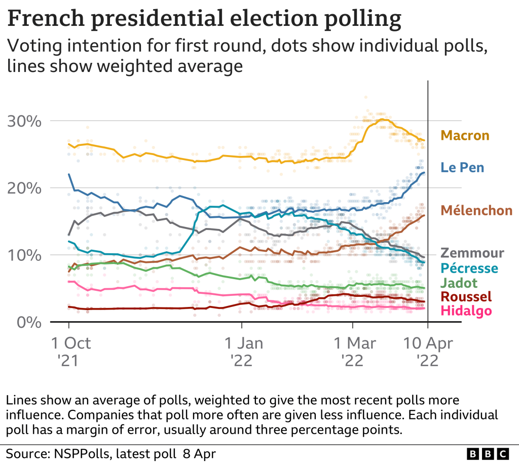 french politics polls - French election: Who