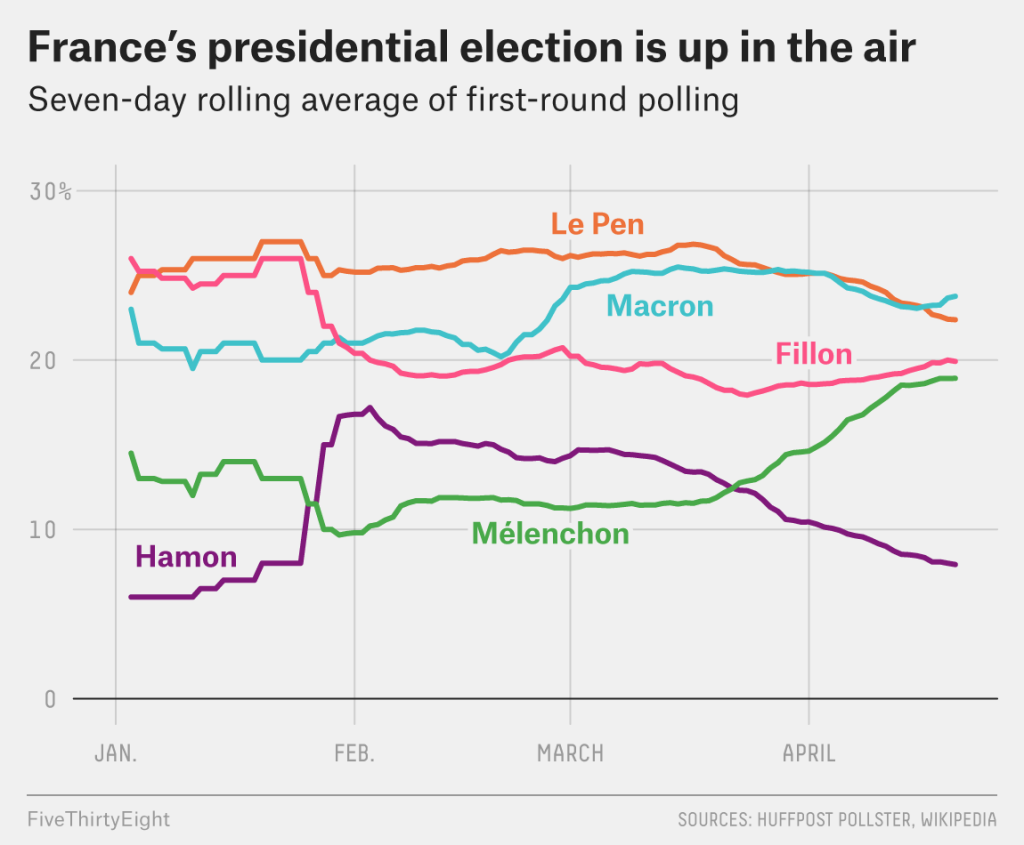 french politics polls - The French Election Is Way Too Close To Call  FiveThirtyEight